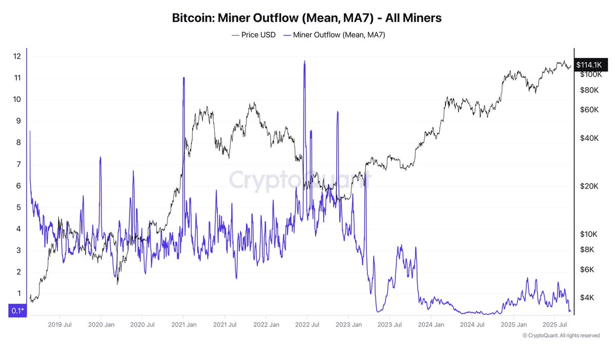 Bitcoin Miner Outflow (MA7) | Source: Darkfost